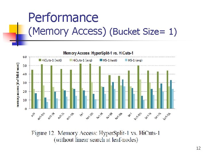 Performance (Memory Access) (Bucket Size= 1) 12 