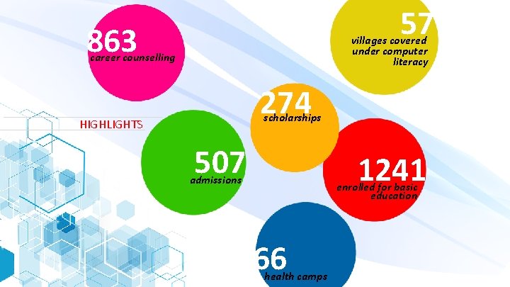 57 863 villages covered under computer literacy career counselling 274 scholarships HIGHLIGHTS 507 1241