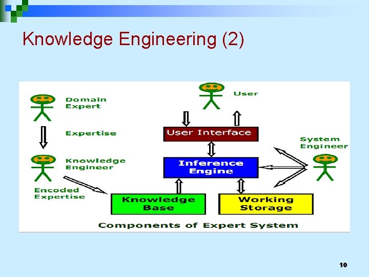 Knowledge Engineering (2) 10 