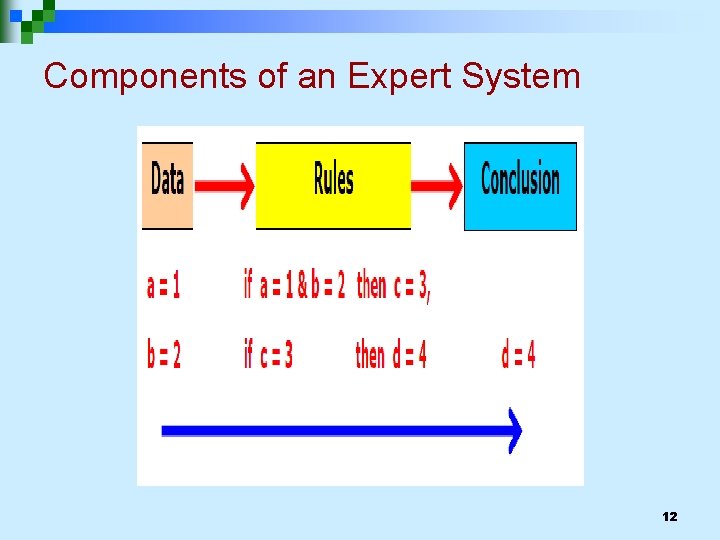 Components of an Expert System 12 