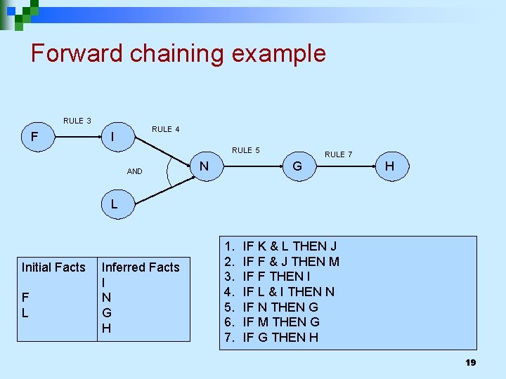 Forward chaining example RULE 3 F RULE 4 I RULE 5 AND N RULE