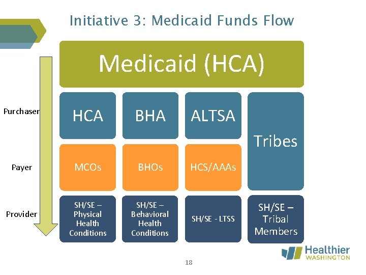 Initiative 3: Medicaid Funds Flow Medicaid (HCA) Purchaser HCA BHA ALTSA Tribes Payer Provider