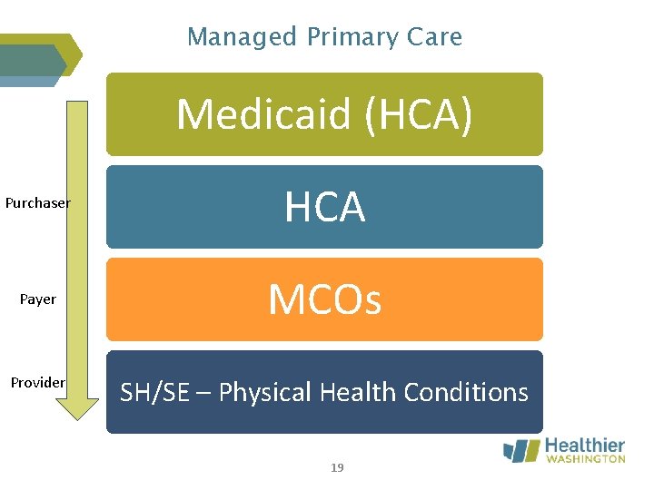 Managed Primary Care Medicaid (HCA) Purchaser HCA Payer MCOs Provider SH/SE – Physical Health