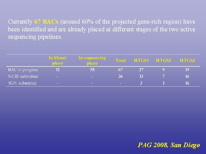 Currently 67 BACs (around 60% of the projected gene-rich region) have been identified and