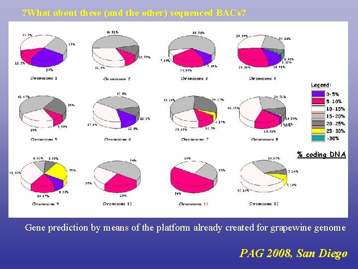 ? What about these (and the other) sequenced BACs? % coding DNA Gene prediction