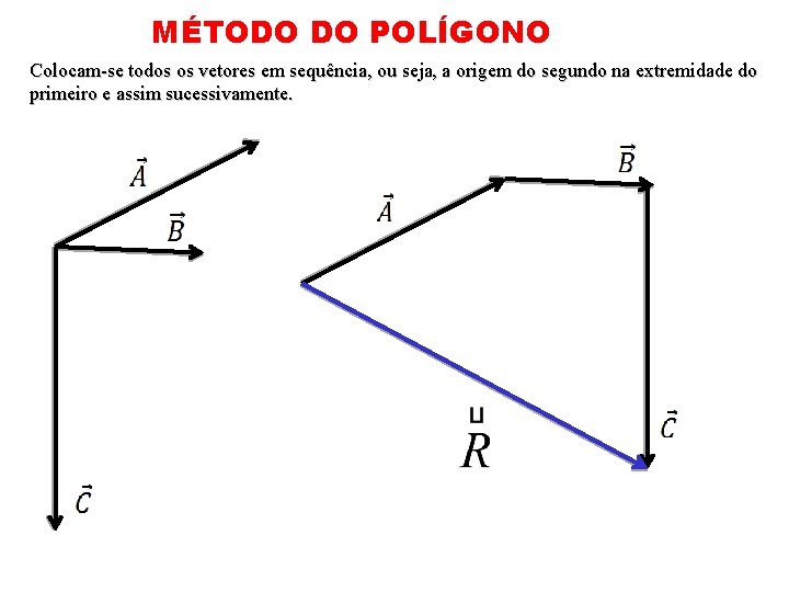 MÉTODO DO POLÍGONO Colocam-se todos os vetores em sequência, ou seja, a origem do