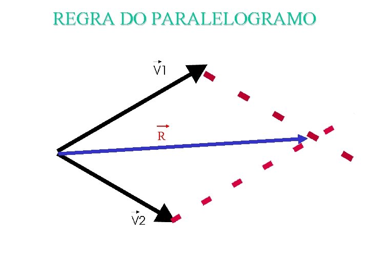 REGRA DO PARALELOGRAMO R 