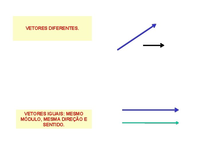 VETORES DIFERENTES. VETORES IGUAIS: MESMO MÓDULO, MESMA DIREÇÃO E SENTIDO. 