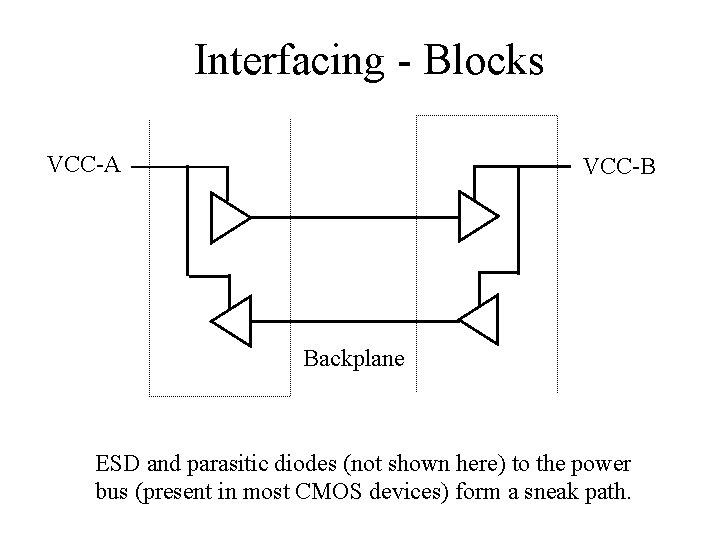 Interfacing - Blocks VCC-A VCC-B Backplane ESD and parasitic diodes (not shown here) to