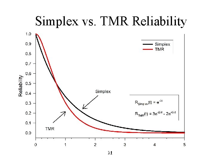 Simplex vs. TMR Reliability 