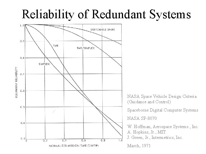 Reliability of Redundant Systems NASA Space Vehicle Design Criteria (Guidance and Control) Spaceborne Digital