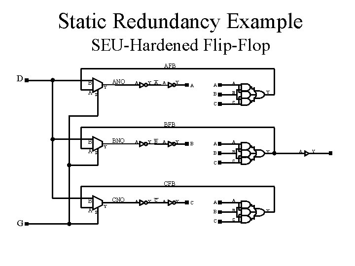 Static Redundancy Example SEU-Hardened Flip-Flop AFB D B A Y ANQ A Y A