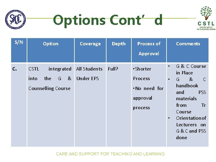 Options Cont’d S/N Option Coverage Depth Process of Comments Approval C. CSTL into integrated