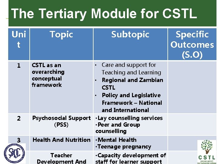 The Tertiary Module for CSTL Uni t 1 2 3 4 Topic Subtopic •