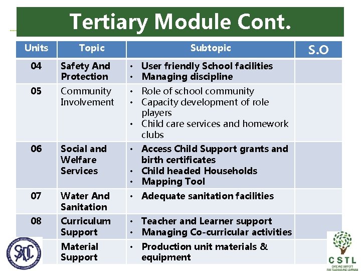 Tertiary Module Cont. Units Topic Subtopic 04 Safety And Protection • User friendly School