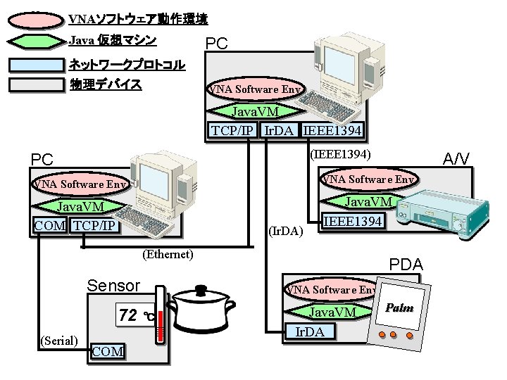 VNAソフトウェア動作環境 Java 仮想マシン PC ネットワークプロトコル 物理デバイス VNA Software Env. Java. VM TCP/IP Ir. DA