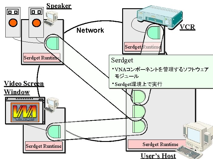 Speaker VCR Network Serdget Runtime Serdget ・VNAコンポーネントを管理するソフトウェア モジュール Video Screen Window Serdget Runtime ・Serdget環境上で実行