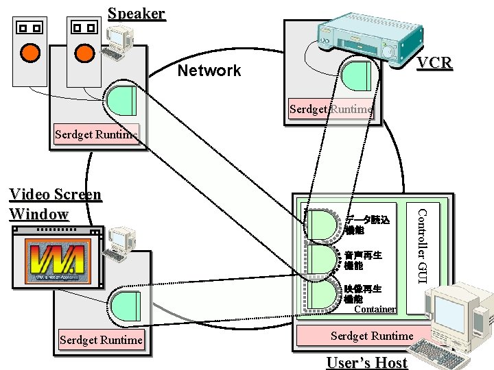 Speaker VCR Network Serdget Runtime データ読込 機能 音声再生 機能 映像再生 機能 Container Serdget Runtime