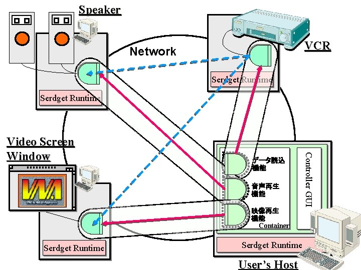 Speaker VCR Network Serdget Runtime データ読込 機能 音声再生 機能 映像再生 機能 Container Serdget Runtime