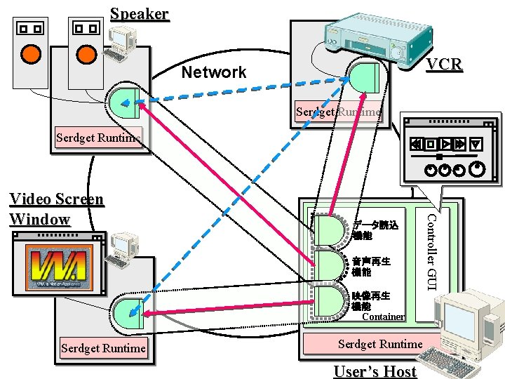 Speaker VCR Network Serdget Runtime データ読込 機能 音声再生 機能 映像再生 機能 Container Serdget Runtime