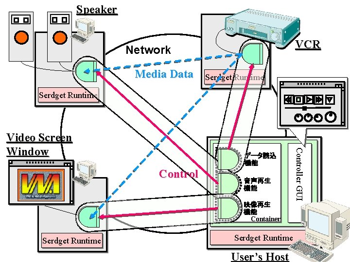 Speaker VCR Network Media Data Serdget Runtime データ読込 機能 Control 音声再生 機能 映像再生 機能