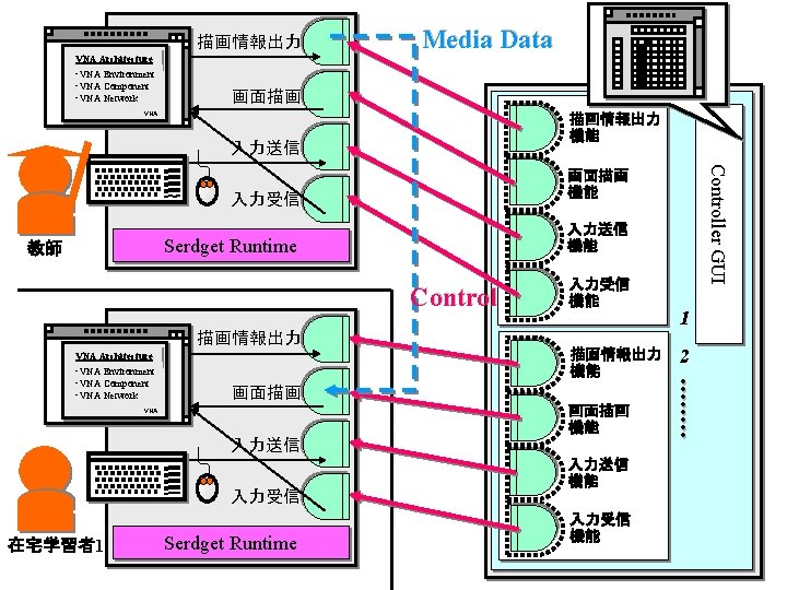 描画情報出力 VNA Architecture ・VNA Environment ・VNA Component ・VNA Network Media Data 画面描画 VNA 描画情報出力