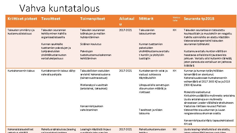 Vahva kuntatalous Kriittiset pisteet Tavoitteet Toimenpiteet Aikataul u Mittarit Vastuu taho Seuranta tp 2018