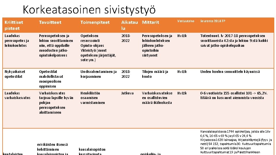 Korkeatasoinen sivistystyö Kriittiset pisteet Tavoitteet Toimenpiteet Aikatau Mittarit lu Vastuutaho Seuranta 2018 TP Laadukas