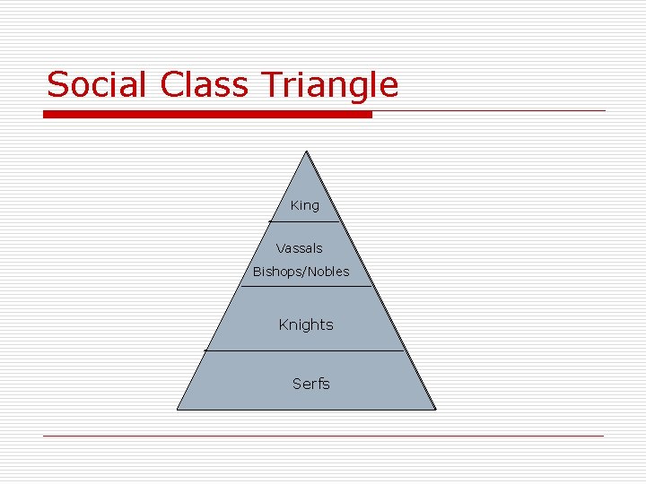 Social Class Triangle King Vassals Bishops/Nobles Knights Serfs 