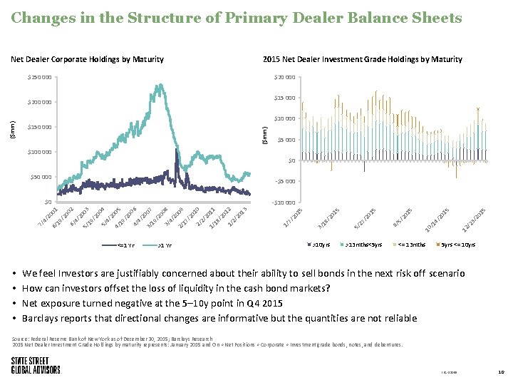 Changes in the Structure of Primary Dealer Balance Sheets Net Dealer Corporate Holdings by