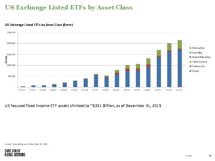 US Exchange Listed ETFs by Asset Class ($mm) US focused fixed income ETF assets