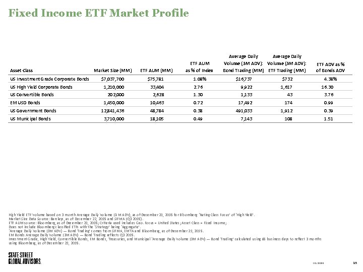 Fixed Income ETF Market Profile Asset Class US Investment Grade Corporate Bonds US High