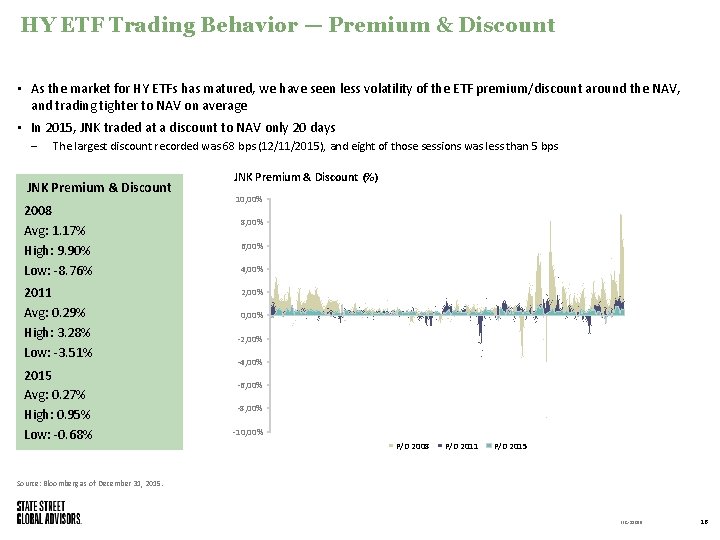 HY ETF Trading Behavior — Premium & Discount • As the market for HY