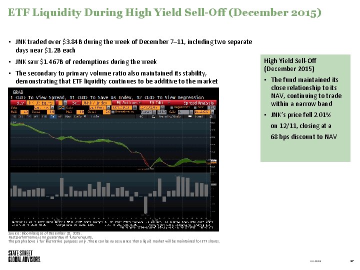 ETF Liquidity During High Yield Sell-Off (December 2015) • JNK traded over $3. 84