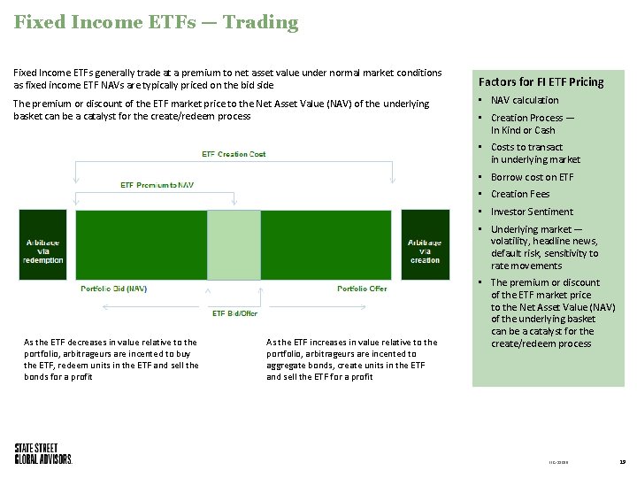 Fixed Income ETFs — Trading Fixed Income ETFs generally trade at a premium to