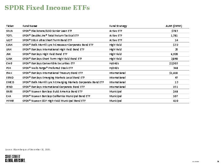 SPDR Fixed Income ETFs Ticker Fund Name Fund Strategy AUM ($MM) SRLN SPDR® Blackstone/GSO