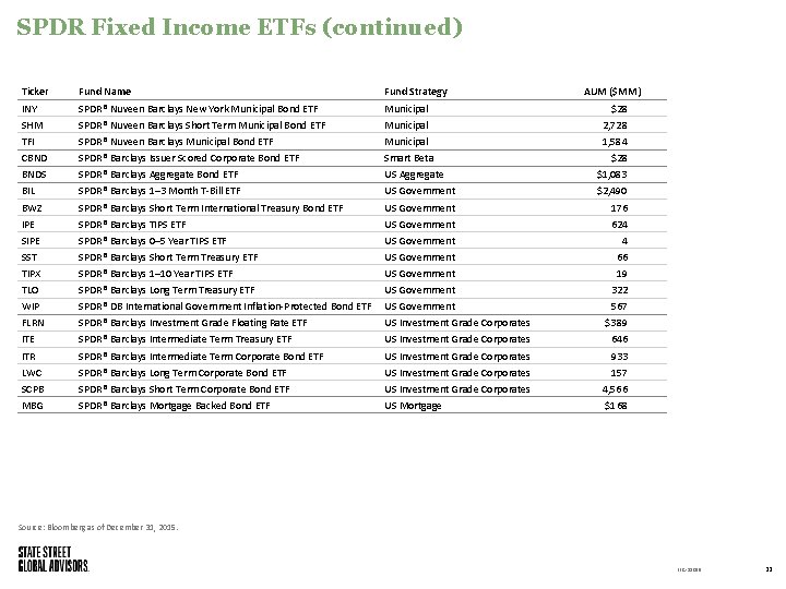 SPDR Fixed Income ETFs (continued) Ticker Fund Name Fund Strategy AUM ($MM) INY SPDR®