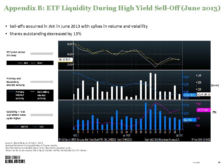 Appendix B: ETF Liquidity During High Yield Sell-Off (June 2013) • Sell-offs occurred in