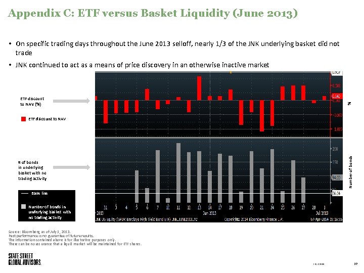 Appendix C: ETF versus Basket Liquidity (June 2013) • On specific trading days throughout