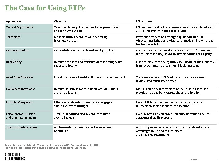 The Case for Using ETFs Application Objective ETF Solution Tactical Adjustments Over or underweight