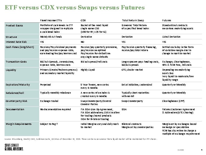 ETF versus CDX versus Swaps versus Futures Fixed Income ETFs CDX Total Return Swap