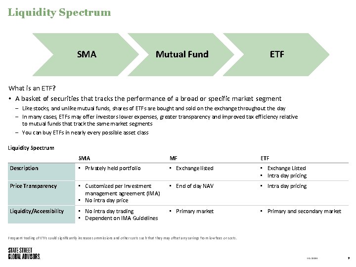 Liquidity Spectrum SMA Mutual Fund ETF What is an ETF? • A basket of