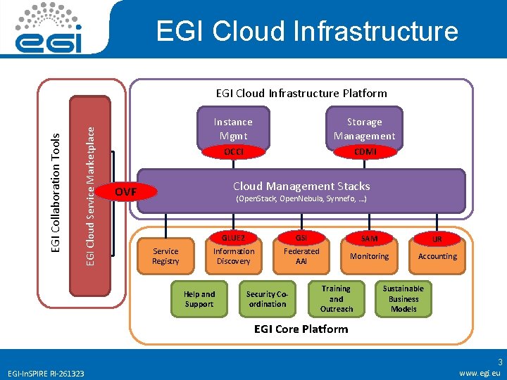 EGI Cloud Infrastructure EGI Application EGI Cloud Service Marketplace Image Repository DB EGI Collaboration