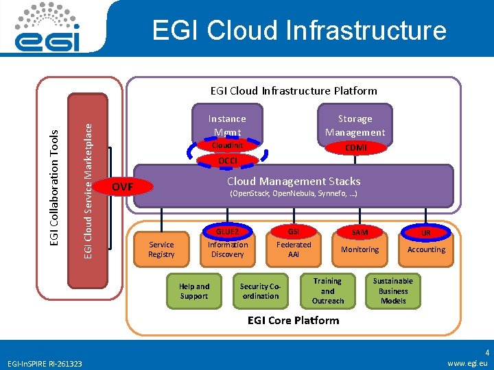 EGI Cloud Infrastructure EGI Application EGI Cloud Service Marketplace Image Repository DB EGI Collaboration