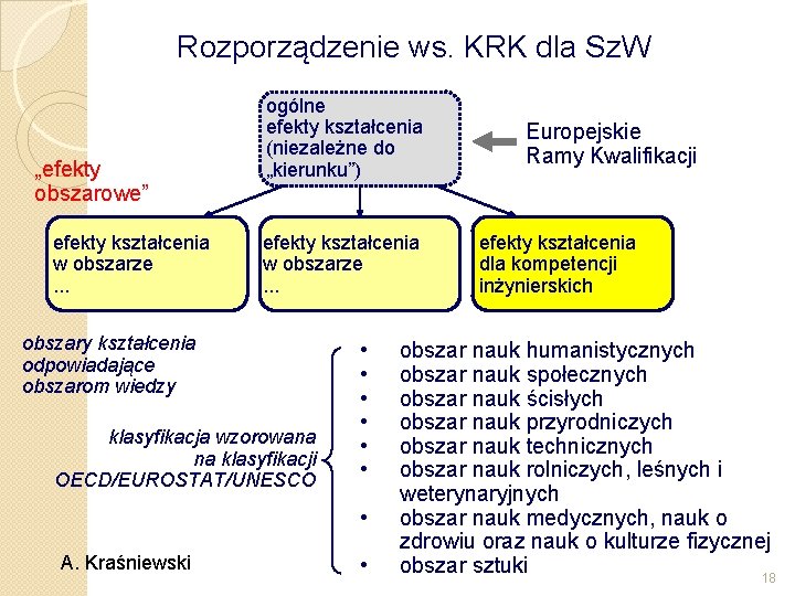 Rozporządzenie ws. KRK dla Sz. W „efekty obszarowe” efekty kształcenia w obszarze. . .