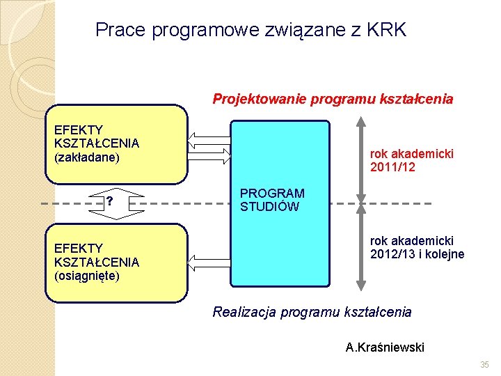 Prace programowe związane z KRK Projektowanie programu kształcenia EFEKTY KSZTAŁCENIA (zakładane) ? EFEKTY KSZTAŁCENIA