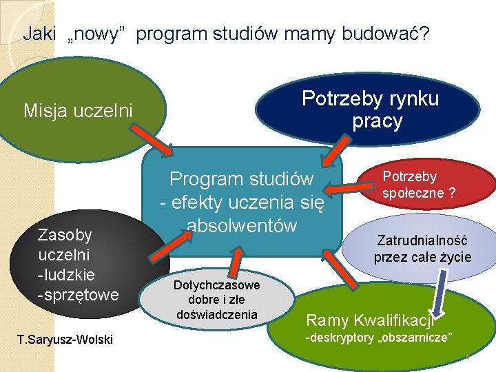 Jaki „nowy” program studiów mamy budować? Potrzeby rynku pracy Misja uczelni Zasoby uczelni -ludzkie