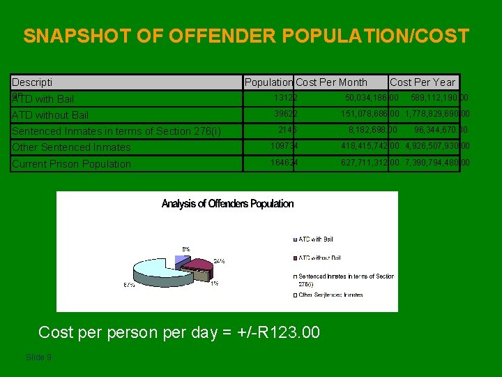 SNAPSHOT OF OFFENDER POPULATION/COST Descripti on ATD with Bail ATD without Bail Sentenced Inmates