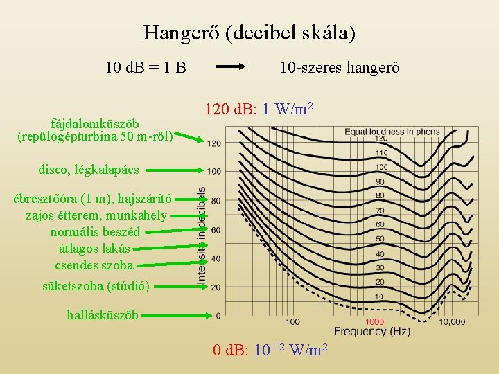 Hangerő (decibel skála) 10 d. B = 1 B fájdalomküszöb (repülőgépturbina 50 m-ről) 10