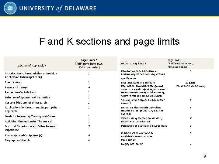 F and K sections and page limits Section of Application Page Limits * (if
